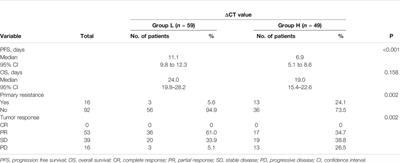 ΔCT Value of Amplified Refractory Mutation System Predicts Efficacy of EGFR-TKIs in Advanced Non–Small-Cell Lung Cancer: A Multi-Center Retrospective Study